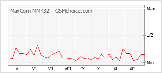 Le graphique de popularité de MaxCom MM432