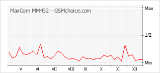 Grafico di modifiche della popolarità del telefono cellulare MaxCom MM432