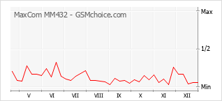 Populariteit van de telefoon: diagram MaxCom MM432