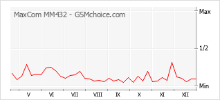 Диаграмма изменений популярности телефона MaxCom MM432