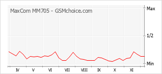 Gráfico de los cambios de popularidad MaxCom MM705