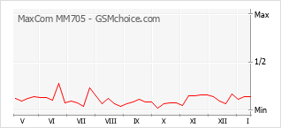 Grafico di modifiche della popolarità del telefono cellulare MaxCom MM705