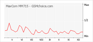 Diagramm der Poplularitätveränderungen von MaxCom MM715