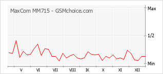 Gráfico de los cambios de popularidad MaxCom MM715