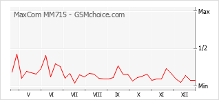 Le graphique de popularité de MaxCom MM715