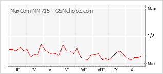 Grafico di modifiche della popolarità del telefono cellulare MaxCom MM715