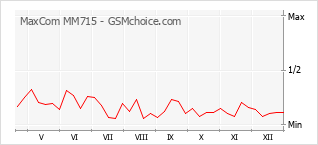 Populariteit van de telefoon: diagram MaxCom MM715