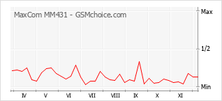 Diagramm der Poplularitätveränderungen von MaxCom MM431