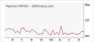 Popularity chart of MaxCom MM431