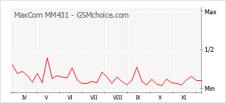 Gráfico de los cambios de popularidad MaxCom MM431