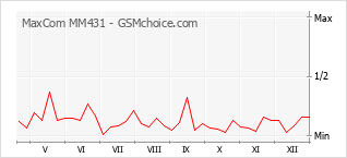 Le graphique de popularité de MaxCom MM431