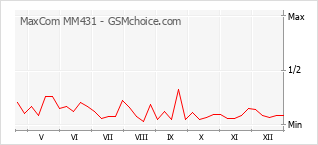 Traçar mudanças de populariedade do telemóvel MaxCom MM431