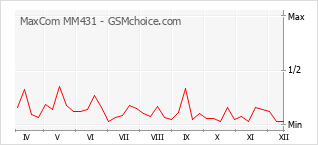 Диаграмма изменений популярности телефона MaxCom MM431