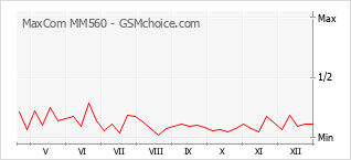 Grafico di modifiche della popolarità del telefono cellulare MaxCom MM560