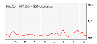手机声望改变图表 MaxCom MM560