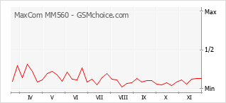 手機聲望改變圖表 MaxCom MM560