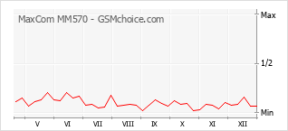Gráfico de los cambios de popularidad MaxCom MM570