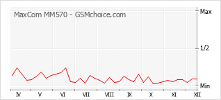 Le graphique de popularité de MaxCom MM570