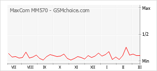 手機聲望改變圖表 MaxCom MM570