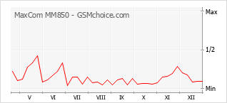 Gráfico de los cambios de popularidad MaxCom MM850