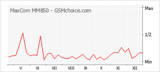 Le graphique de popularité de MaxCom MM850