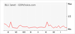 Popularity chart of BLU Janet
