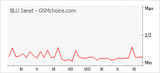 Grafico di modifiche della popolarità del telefono cellulare BLU Janet