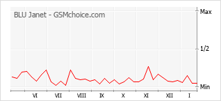 Populariteit van de telefoon: diagram BLU Janet