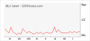 Traçar mudanças de populariedade do telemóvel BLU Janet