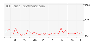 Диаграмма изменений популярности телефона BLU Janet