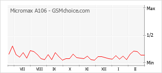 Gráfico de los cambios de popularidad Micromax A106