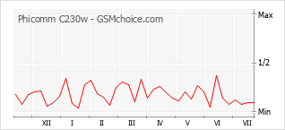 Popularity chart of Phicomm C230w