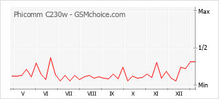Le graphique de popularité de Phicomm C230w