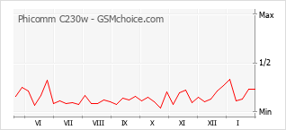 Grafico di modifiche della popolarità del telefono cellulare Phicomm C230w