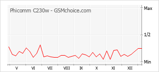 Диаграмма изменений популярности телефона Phicomm C230w