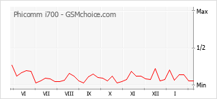 Gráfico de los cambios de popularidad Phicomm i700