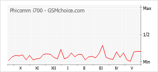 Le graphique de popularité de Phicomm i700