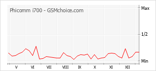 Grafico di modifiche della popolarità del telefono cellulare Phicomm i700