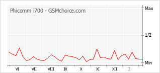 Traçar mudanças de populariedade do telemóvel Phicomm i700