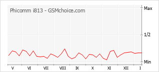 Popularity chart of Phicomm i813