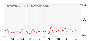 Traçar mudanças de populariedade do telemóvel Phicomm i813