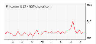 Диаграмма изменений популярности телефона Phicomm i813