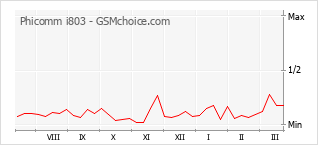Gráfico de los cambios de popularidad Phicomm i803