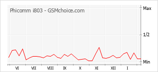 Grafico di modifiche della popolarità del telefono cellulare Phicomm i803