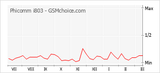 Traçar mudanças de populariedade do telemóvel Phicomm i803