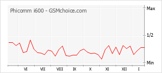 Diagramm der Poplularitätveränderungen von Phicomm i600