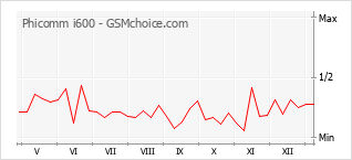Grafico di modifiche della popolarità del telefono cellulare Phicomm i600