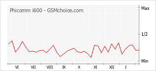 Traçar mudanças de populariedade do telemóvel Phicomm i600