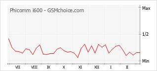 Диаграмма изменений популярности телефона Phicomm i600