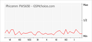 Popularity chart of Phicomm FWS650